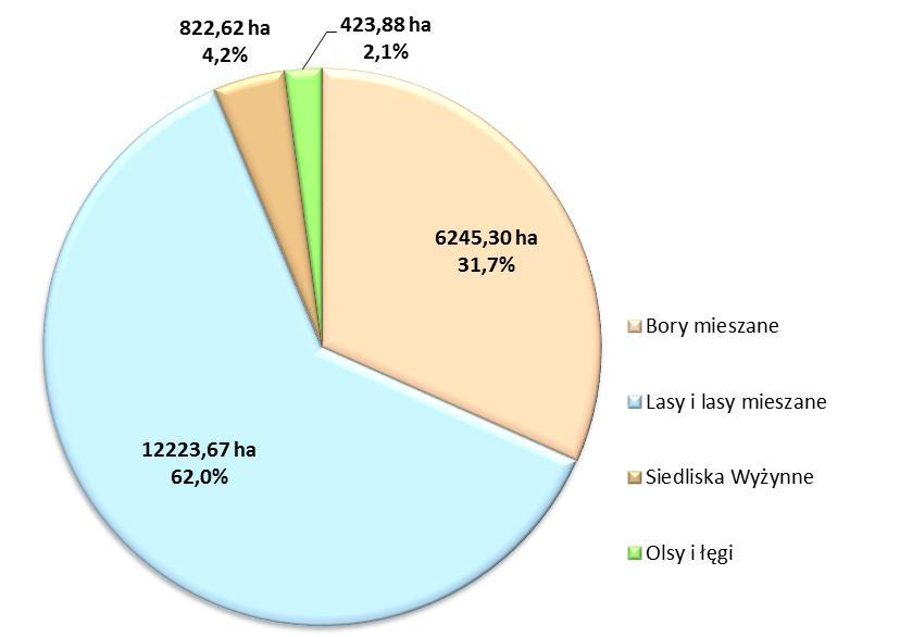 Udział siedlisk lasowych i borów w powierzchni leśnej Nadleśnictwa